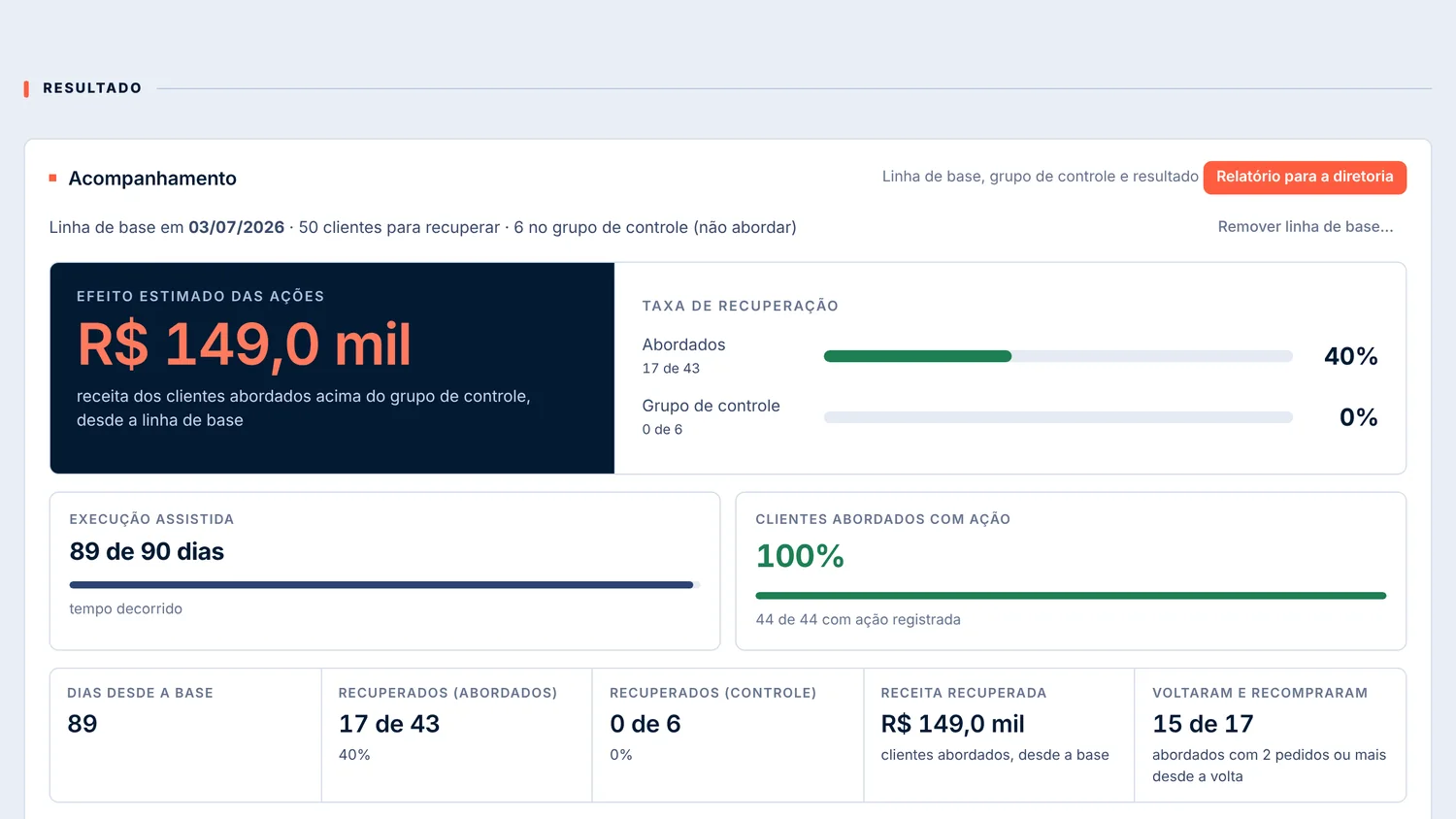 Tela de acompanhamento do Radar de Carteira com o efeito estimado das ações e a taxa de recuperação dos abordados comparada ao grupo de controle