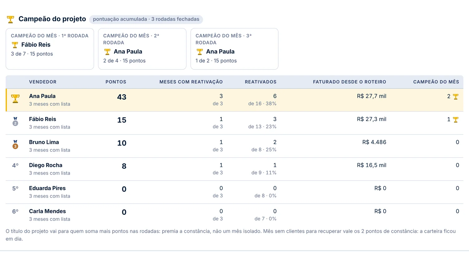 Ranking de vendas do Radar de Carteira com pontos por vendedor e campeões do mês